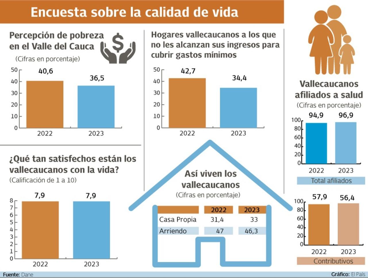Encuesta de calidad de vida presentada por el Dane, mostró que en el Valle hay sensación de que la calidad de vida ha mejorado.
Gráfico: El País Fuente: Dane