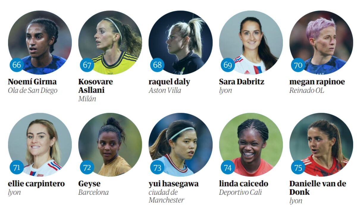 Linda Caicedo entre las 100 mejores futbolistas en The Guardian. Foto: Captura de pantalla página The Guardian.