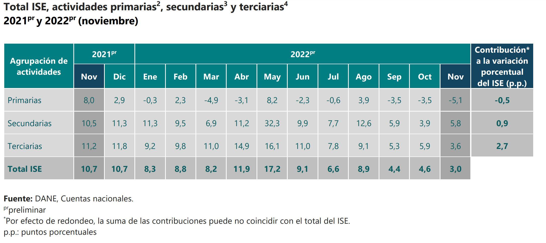 ISE Noviembre - Dane