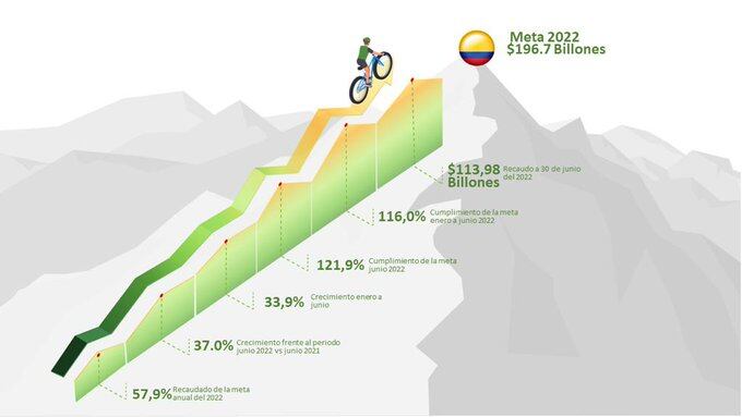 Cuentas con el recaudo tributario de 6 meses. Dian
