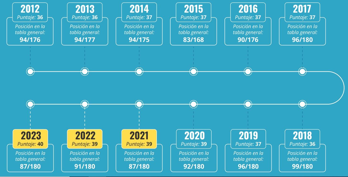 Colombia en el índice de percepción de la corrupción de Transparencia Internacional.