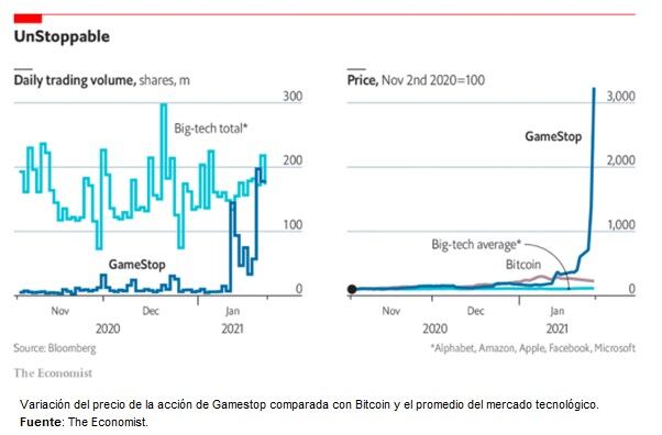 Variación del precio de la acción de Gamestop comparada con Bitcoin y el promedio del mercado tecnológico.
