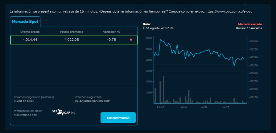 Precio del dólar en Colombia este 9 de julio al cierre en la BVC.