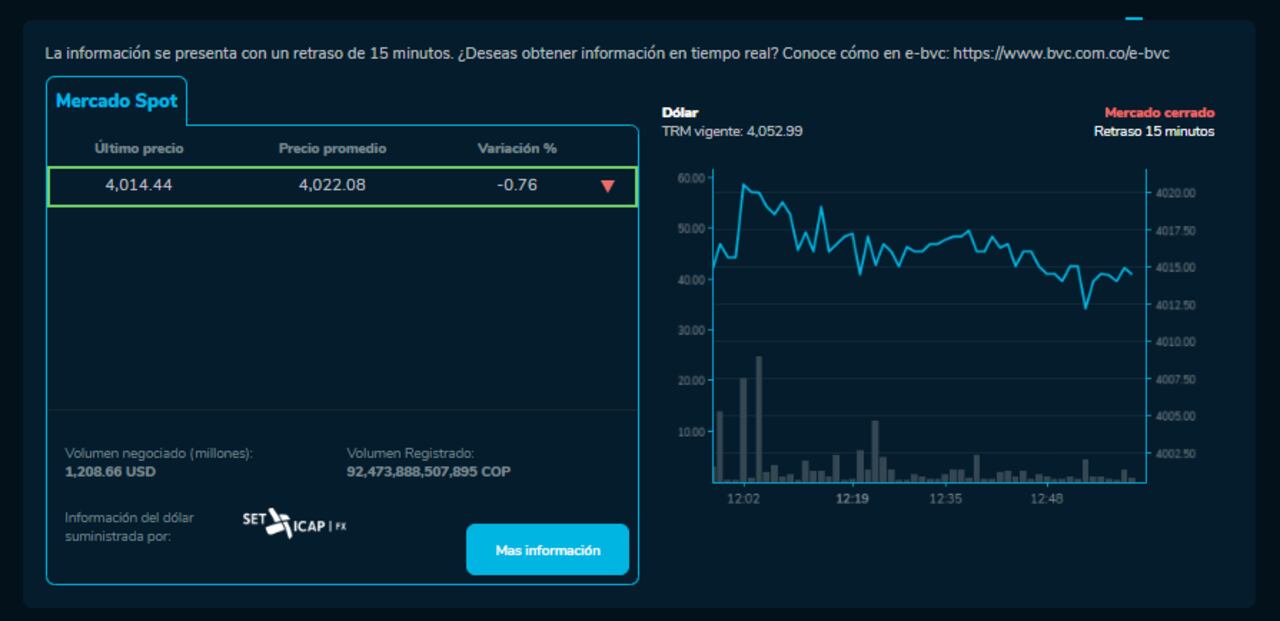 Precio del dólar en Colombia este 9 de julio al cierre en la BVC.