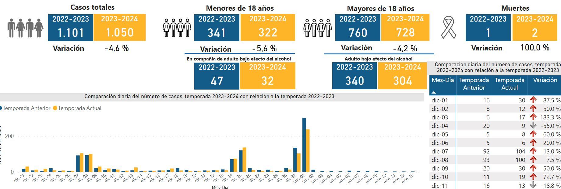 Reporte emitido por el INS.