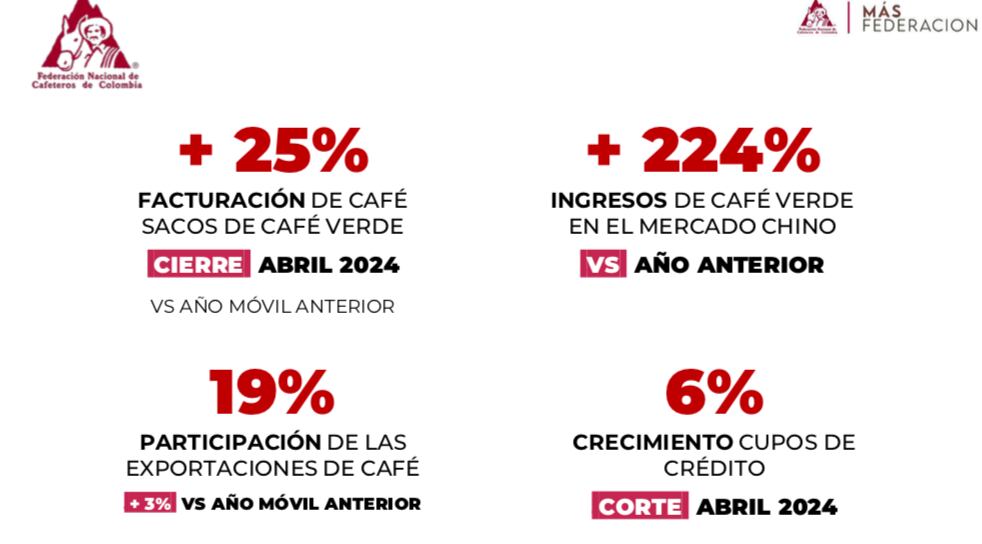 Federación de Cafeteros
