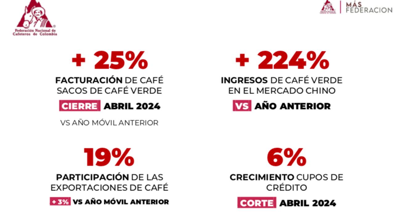 Federación de Cafeteros