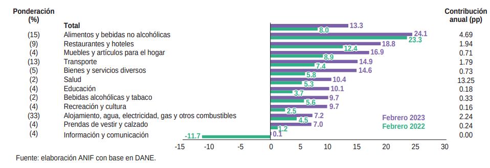 Variación de precios en febrero.