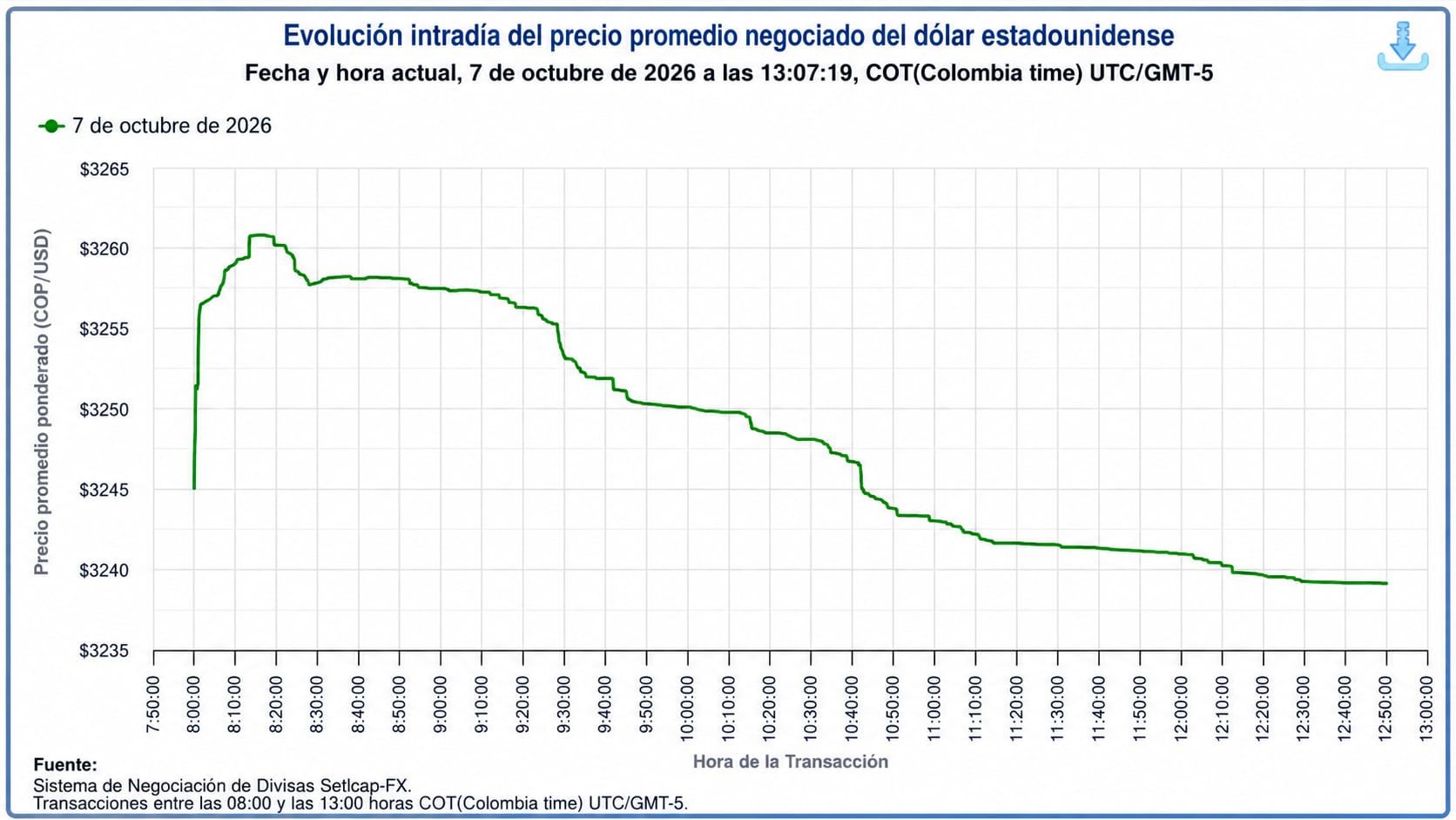 Evolución del dólar el 7 de octubre de 2026