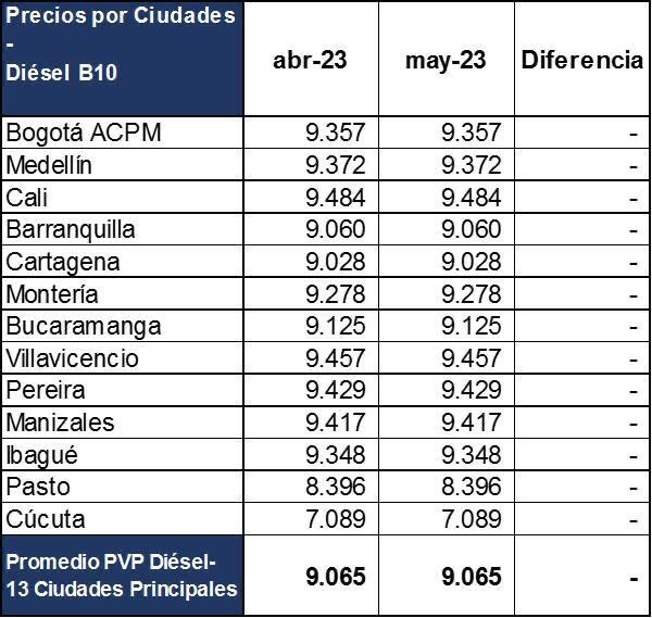 Los precios del diésel se mantienen estables con los siguientes valores de referencia en las 13 ciudades principales del país.