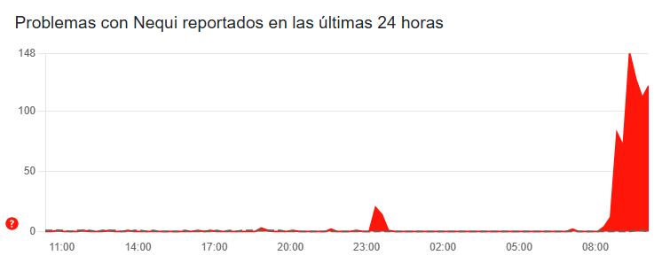 Caída masiva de Nequi este 3 de febrero.