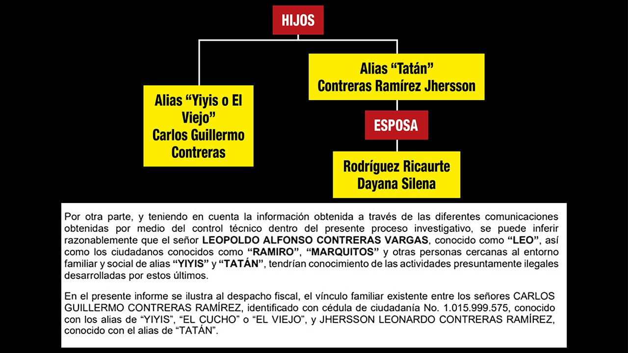 Documentos en poder de SEMANA ponen en evidencia una organización criminal familiar tras el crimen y la supuesta orden dada por un grupo de alto impacto que apunta a las disidencias de
 las Farc.