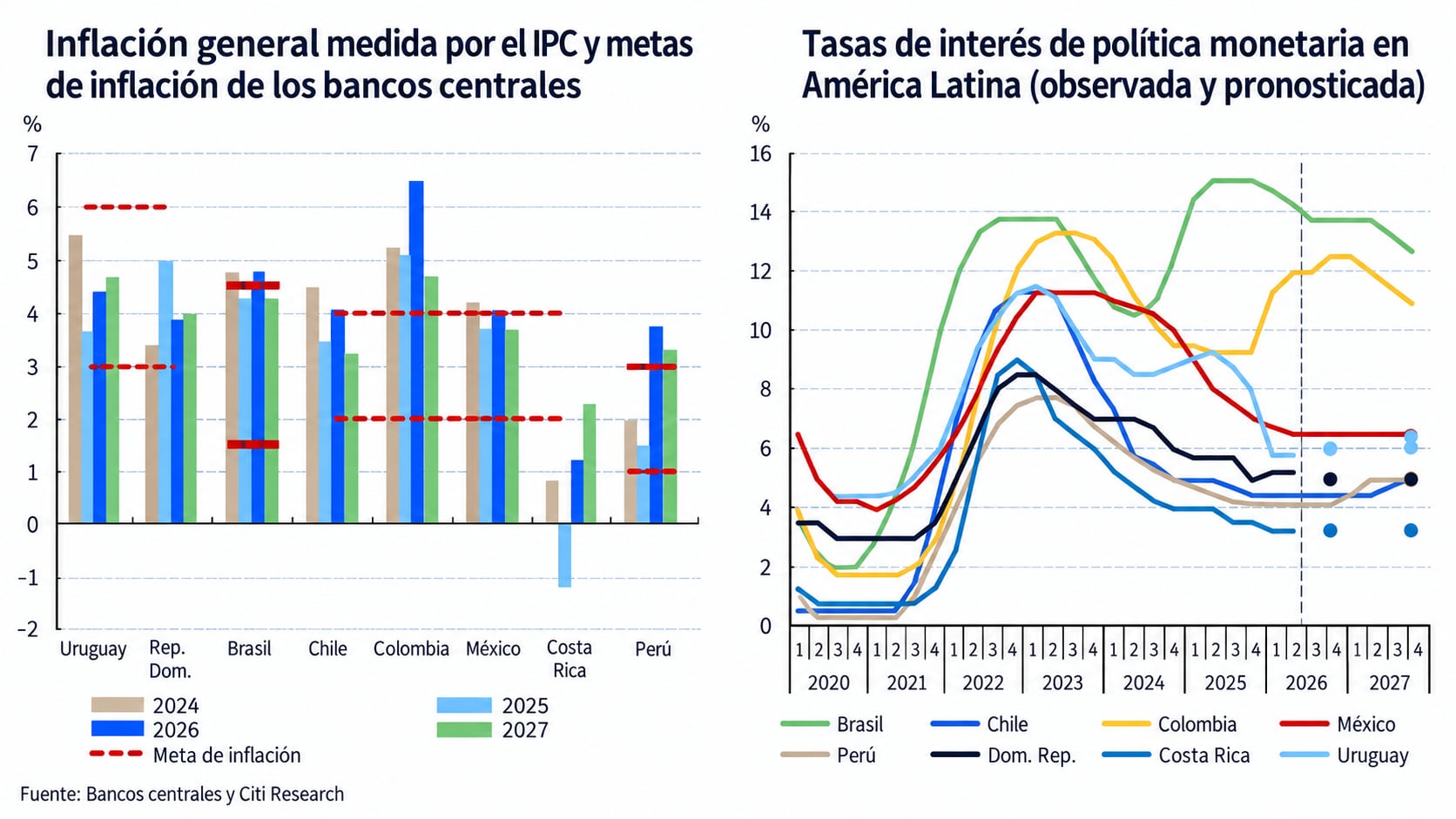 Proyecciones de inflación para América Latina.
