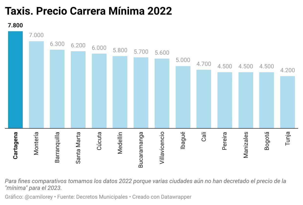 Tarifas mínimas de taxis en Colombia (precios 2022).