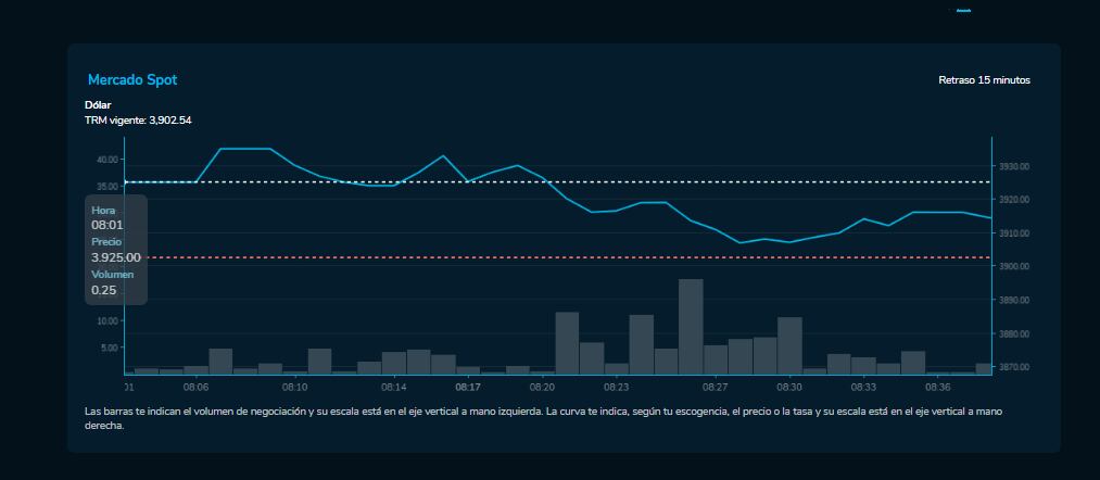 Así amaneció el precio del dólar este 20 de septiembre del 2023.