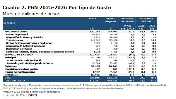 Cifras del Presupuesto 2026, según proyecto radicado en el Congreso