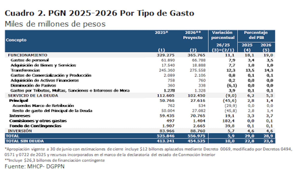 Cifras del Presupuesto 2026, según proyecto radicado en el Congreso