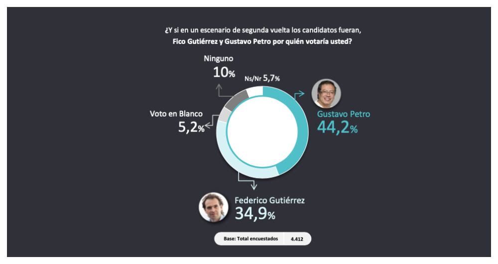 Encuesta del Centro Nacional de Consultoría para SEMANA
