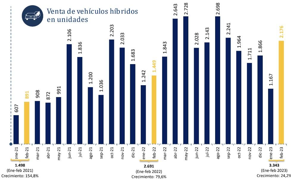 Este gráfico permite identificar cómo se ha venido comportando las ventas de vehículos híbridos en Colombia en los últimos dos años y en lo que va del 2023.