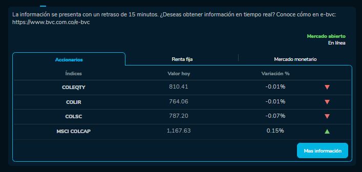 Cómo amanecieron los índices bursátiles el 14 de Diciembre. MSCI COLCAP, COLSC, entre otros.
