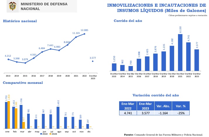 El Ministerio de Defensa reportó un caída en las incautaciones de insumos líquidos para el procesamiento de estupefacientes.