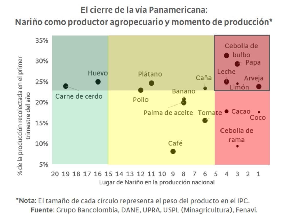 El departamento de Nariño se sitúa como uno de los mayores productores de papa, arveja, leche y cebolla de bulbo.