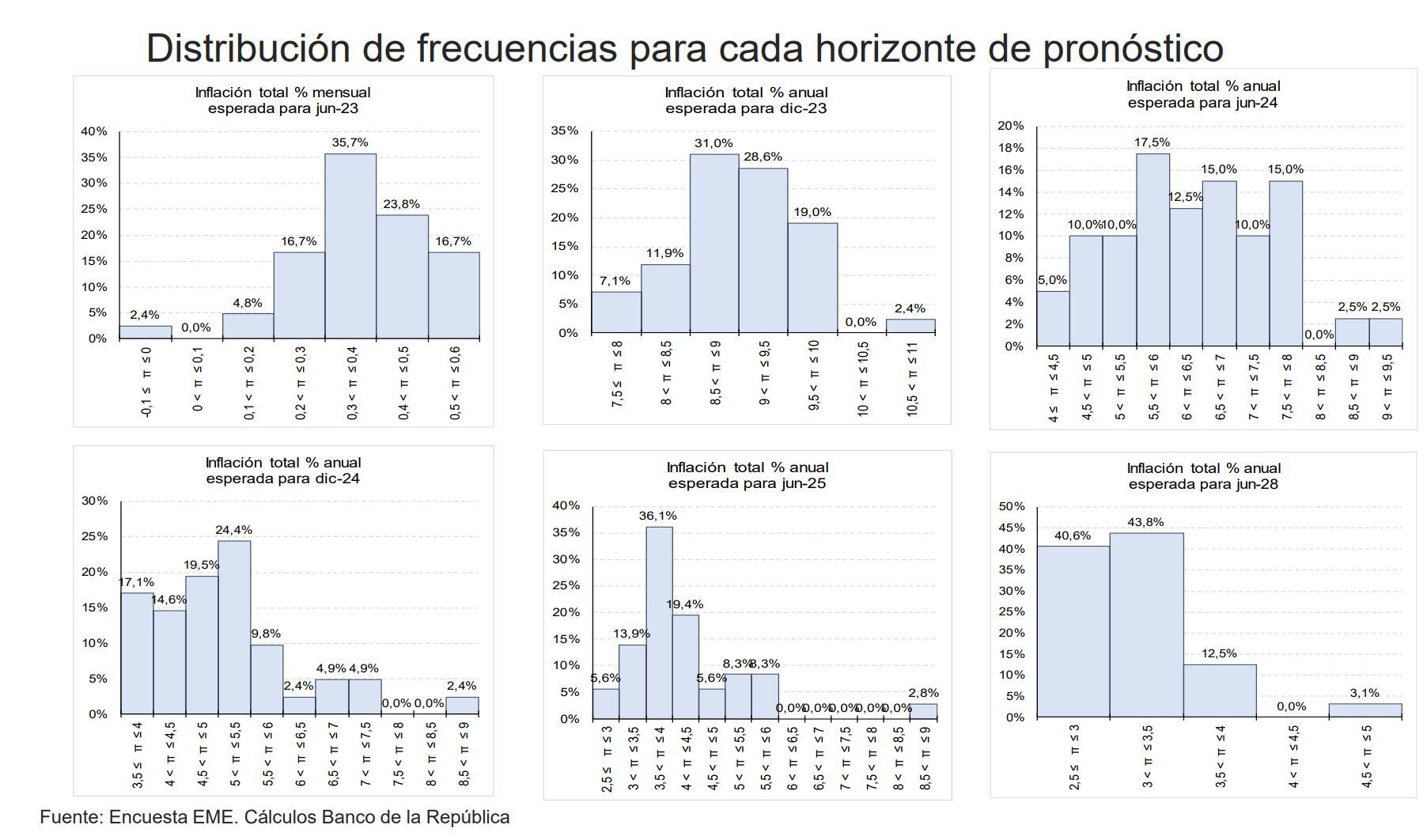 Datos EME Banrep - Junio
