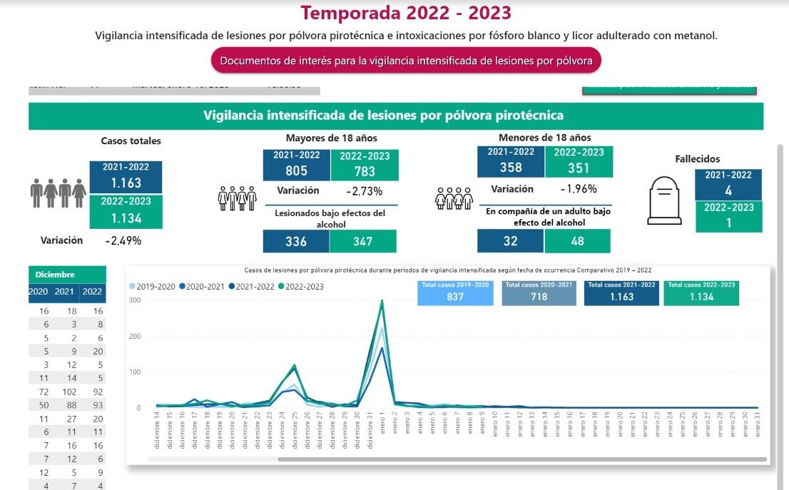 Vigilancia intensificada de lesiones por pólvora pirotécnica.