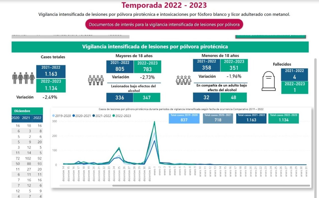 Vigilancia intensificada de lesiones por pólvora pirotécnica.