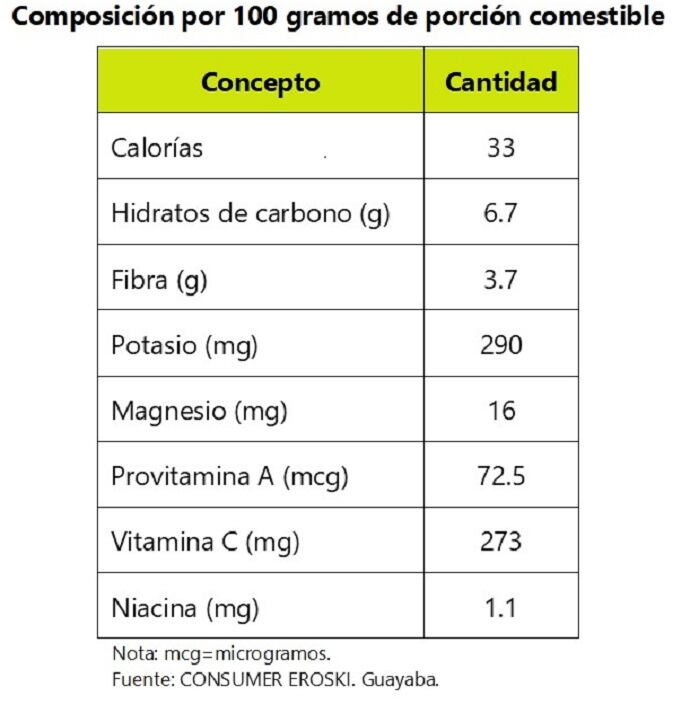 Composición por 100 gramos de porción comestible de guayaba.