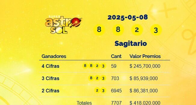 Super Astro Sol: resultados del 8 de mayo de 2025
