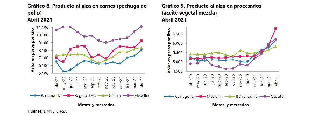 Precios pechuga y aceite abril 2021, Dane