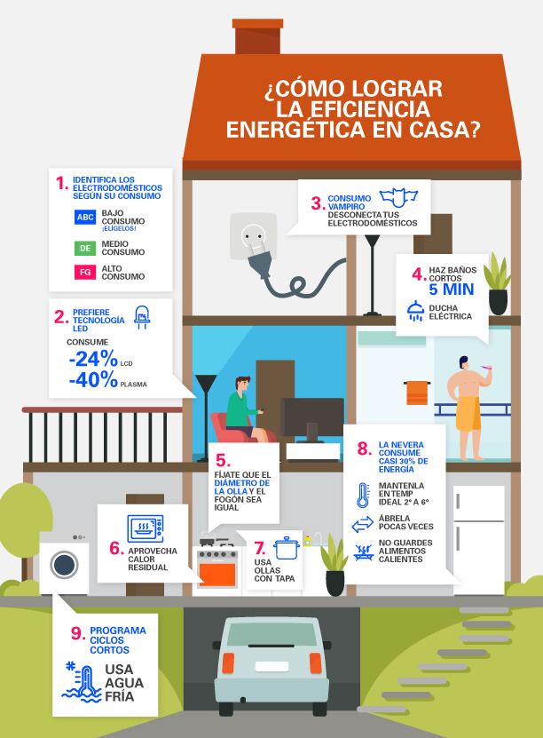 Infografía de Enel sobre el consumo de energía eléctrica.