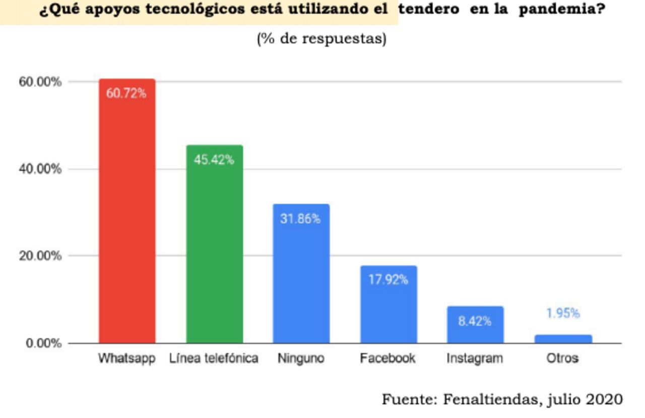Apoyos tecnológicos de los tenderos