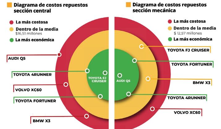 Cesvi analizó el costo de repuestos en diferentes modelos de distintas marcas.