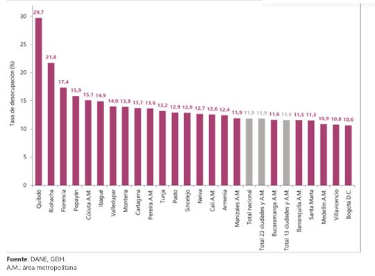La tasa de desocupación subió 1,3 % frente al mismo periodo del año anterior.