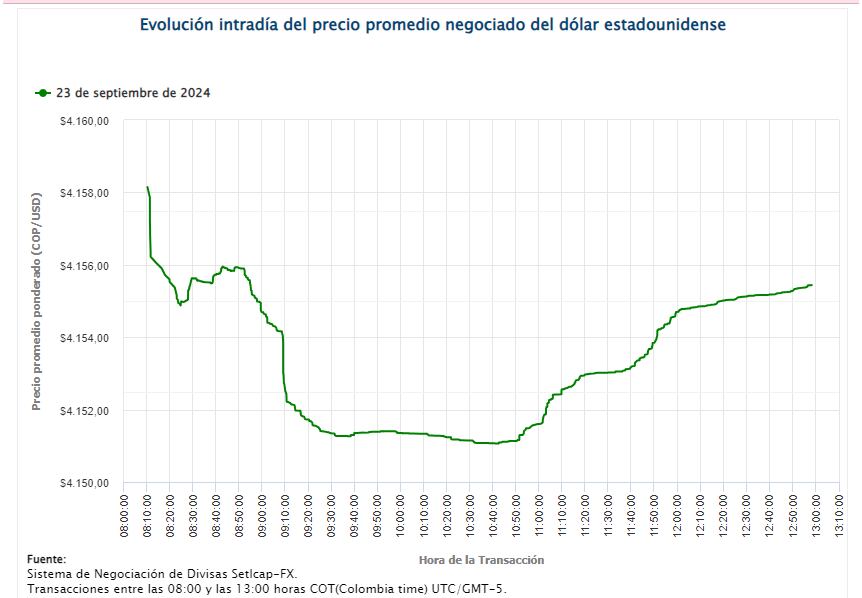 Comportamiento del dólar 23 de septiembre de 2024.