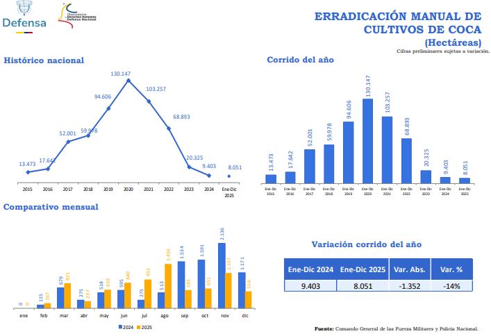 La erradicación de cultivos ilícitos se cayó en el gobierno Petro.
