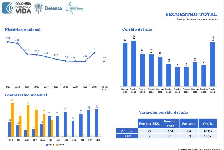El secuestro se encuentra disparado en el país, según el propio Ministerio de Defensa.
