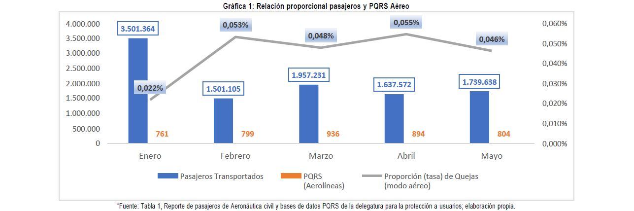 Superintendencia de Transporte