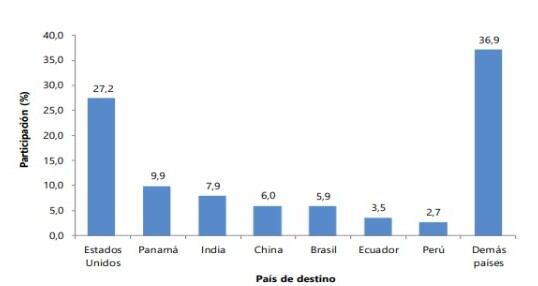 Exportaciones por país. Dane