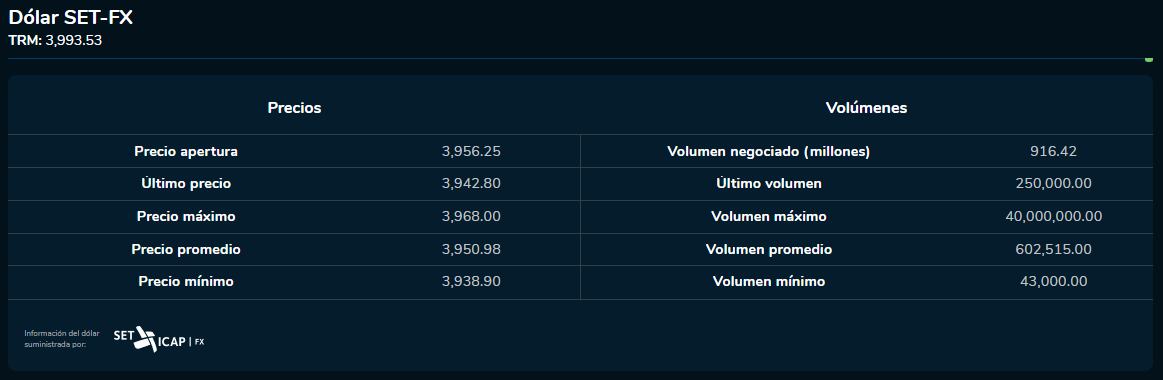 Dólar 13 de septiembre 2023. Bolsa de Valores Colombia