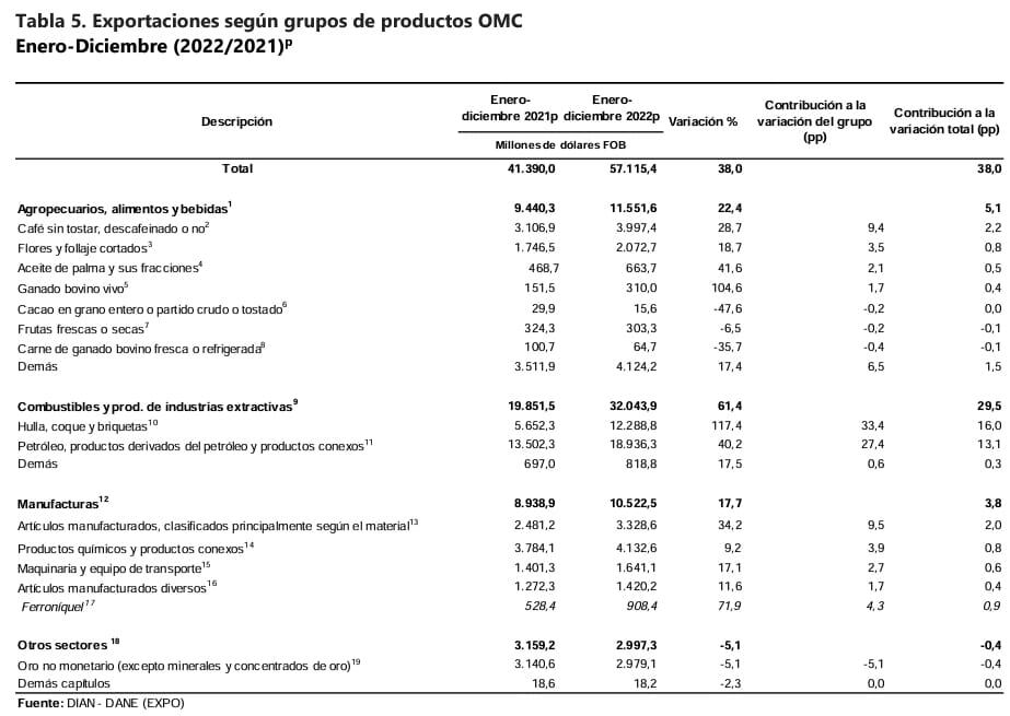 Exportaciones colombianas en 2022.