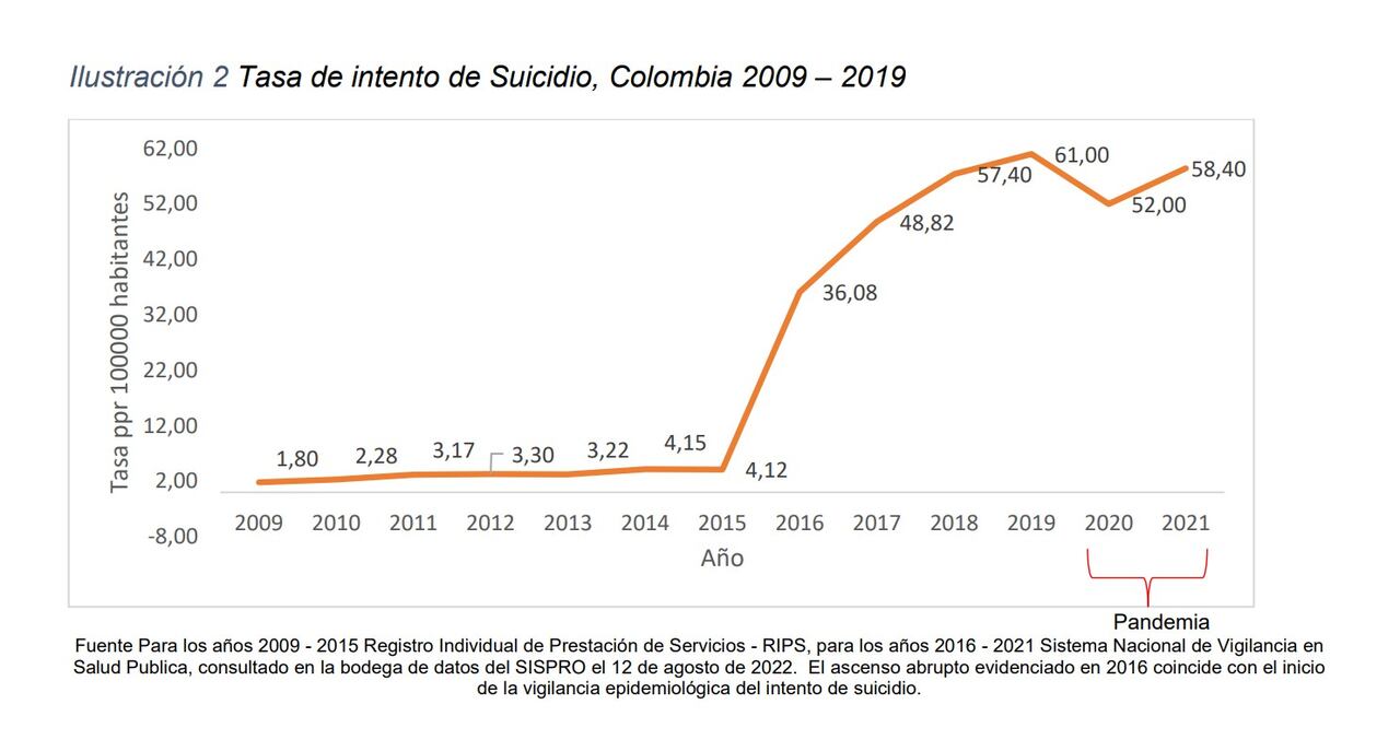 Tasa de intento de suicidio en Colombia, entre 2009 y 2019.