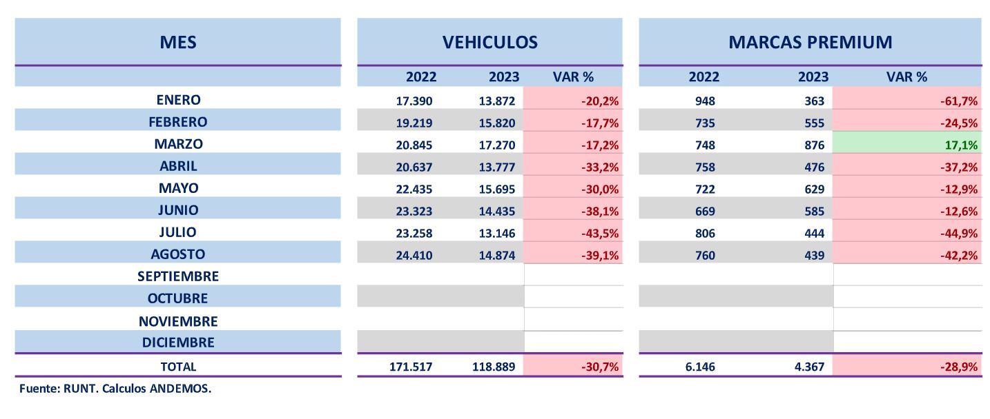 Vehículos Eléctricos agosto - Andemos