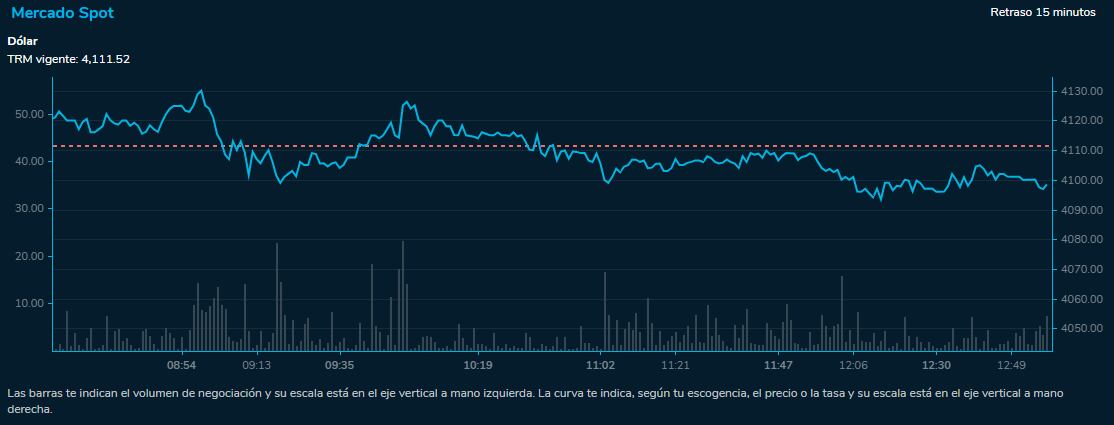 Comportamiento dólar 29 de agosto del 2023. Bolsa de Valores de Colombia.