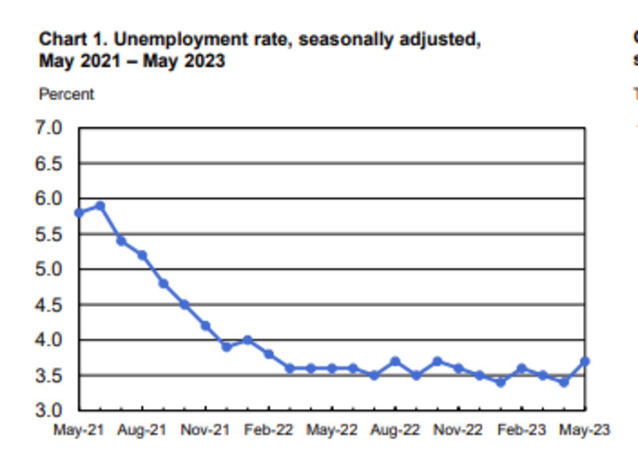 Desempleo de USA (Mayo 2021 - 2023).