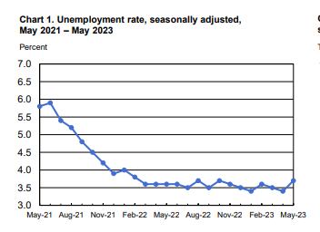 Desempleo de USA (Mayo 2021 - 2023).