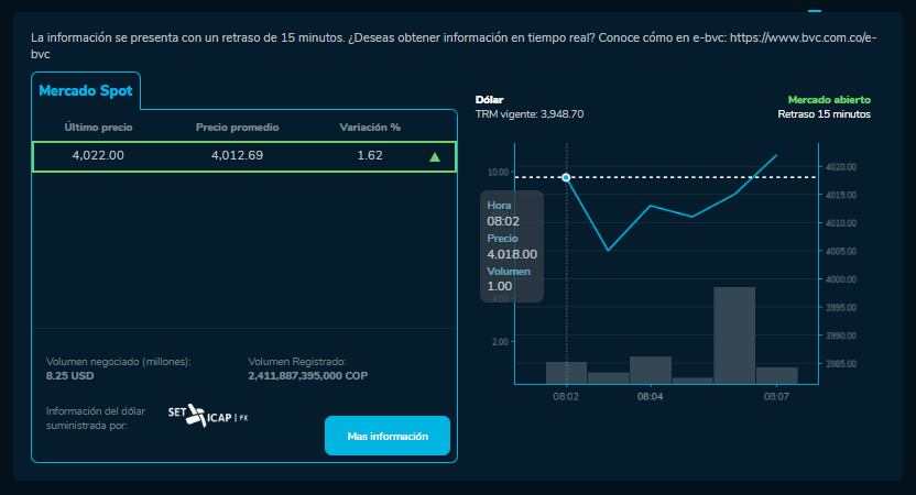 Así amaneció el mercado del dólar este 25 de septiembre en la BVC.