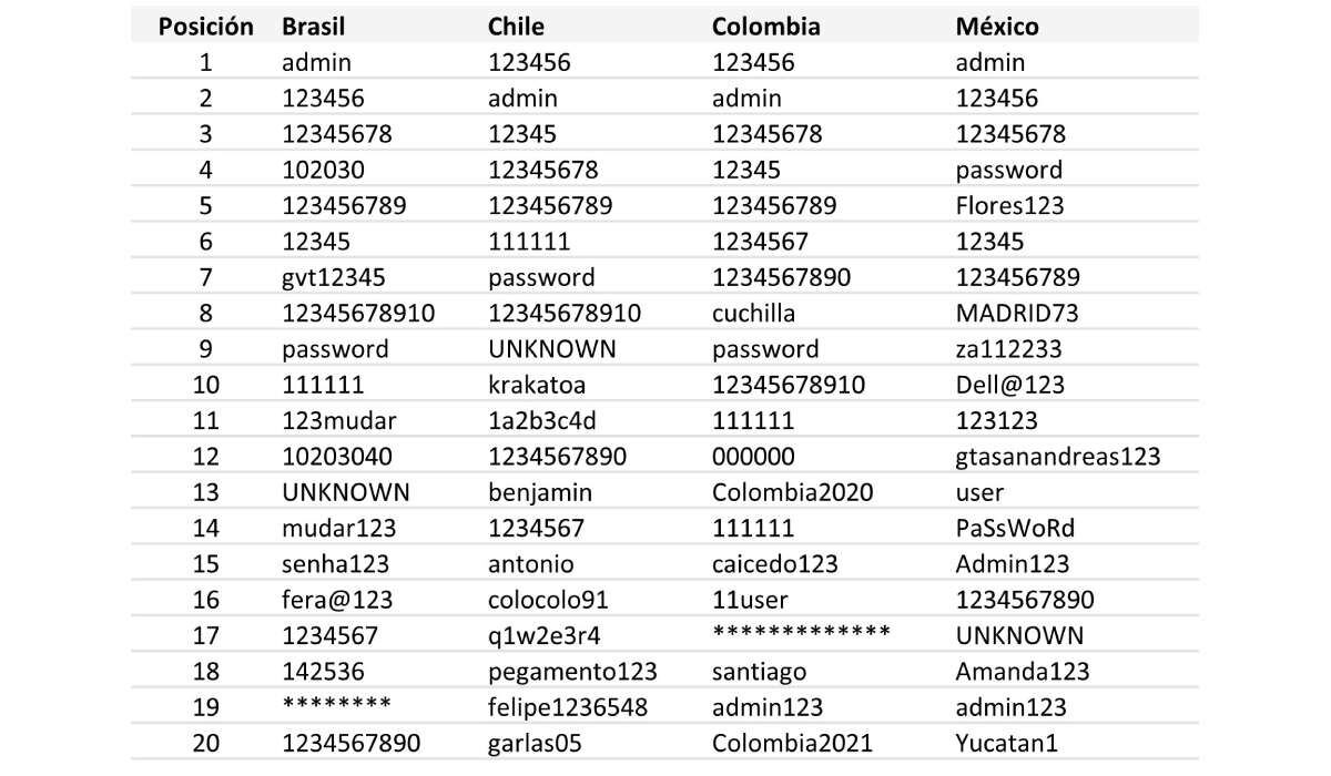 Nordpass realizó un ranking con las contraseñas más usadas en Colombia durante el 2023.